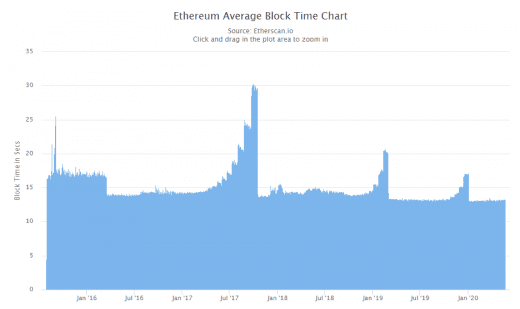 ethereum average block times chart