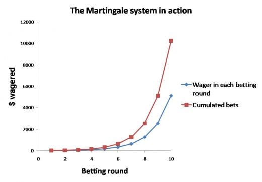 martingale system chart